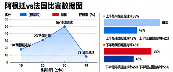 阿根廷对阵法国比赛比分走势图，展示进球时间线与控球率变化