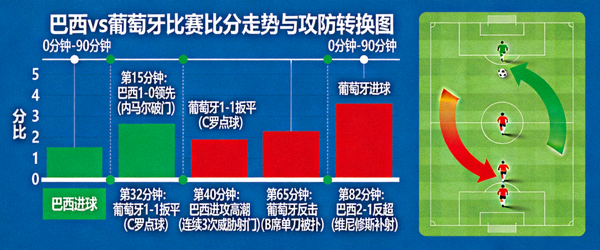 巴西对阵葡萄牙比赛比分走势图，展示双方进球时间与攻防转换